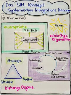 Flipchart zur Organisationsentwicklung